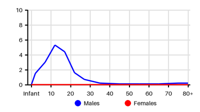 Epidemiology chart for Incidence