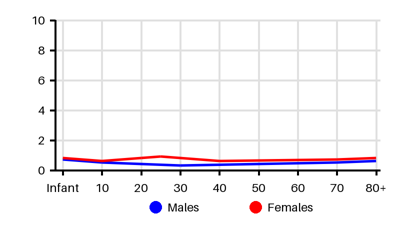 Epidemiology chart for Incidence