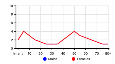 Epidemiology chart for Incidence