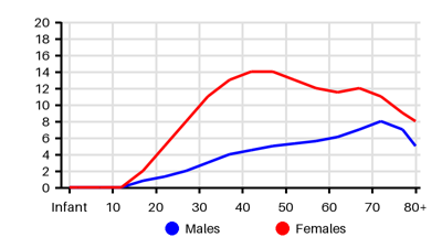 Epidemiology chart for Incidence