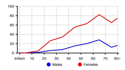 Epidemiology chart for Incidence