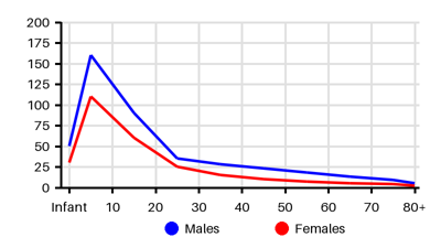 Epidemiology chart for Incidence
