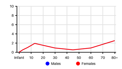 Epidemiology chart for Incidence