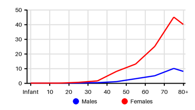 Epidemiology chart for Incidence