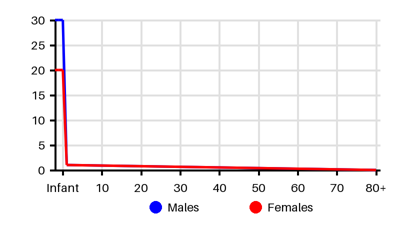 Epidemiology chart for Incidence
