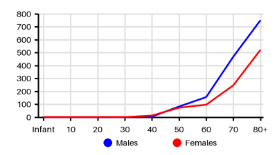 Epidemiology chart for Incidence