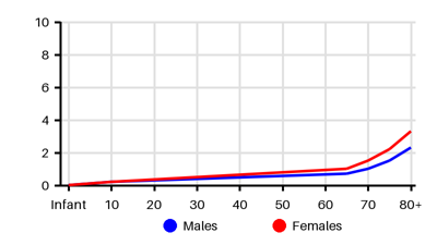 Epidemiology chart for Prevalence