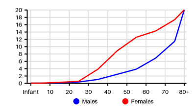 Epidemiology chart for Incidence