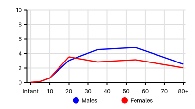 Epidemiology chart for Incidence