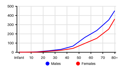 Epidemiology chart for Incidence