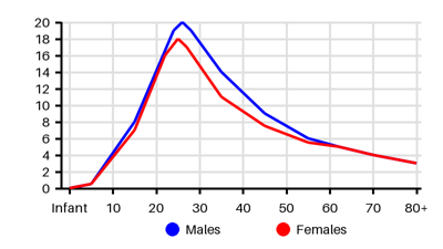Epidemiology chart for Incidence