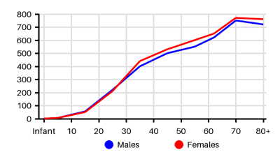 Epidemiology chart for Prevalence