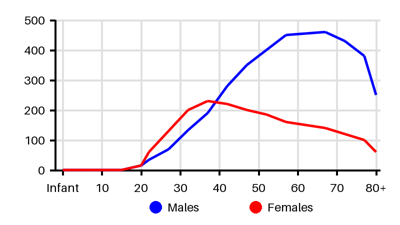 Epidemiology chart for Prevalence
