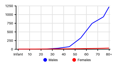Epidemiology chart for Incidence