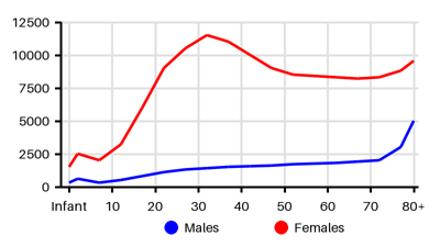 Epidemiology chart for Incidence