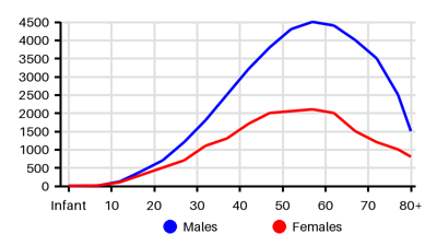 Epidemiology chart for Incidence