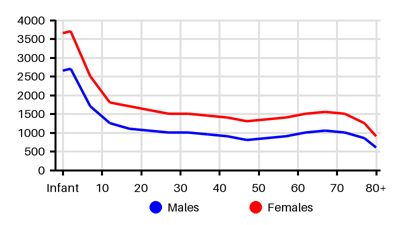 Epidemiology chart for Incidence