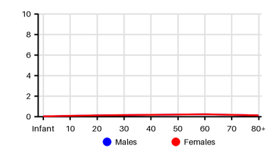 Epidemiology chart for Incidence