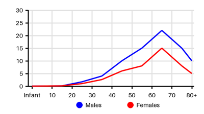 Epidemiology chart for Incidence