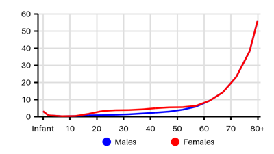 Epidemiology chart for Incidence