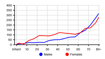 Epidemiology chart for Prevalence