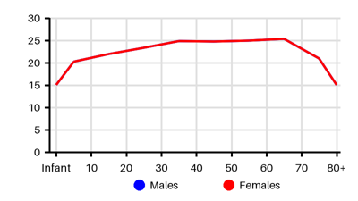 Epidemiology chart for Incidence