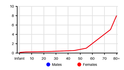 Epidemiology chart for Incidence