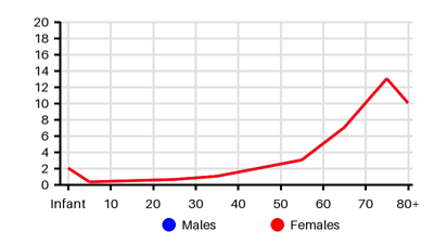 Epidemiology chart for Incidence