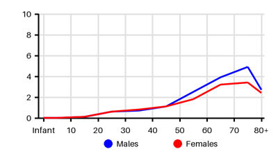 Epidemiology chart for Incidence