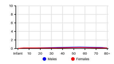 Epidemiology chart for Incidence