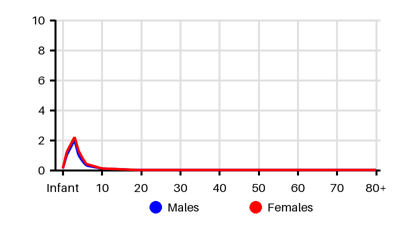 Epidemiology chart for Incidence